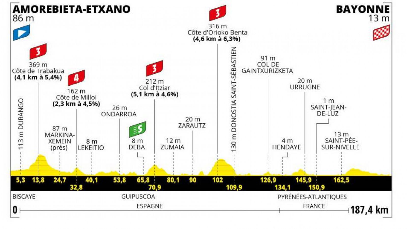 Perfil, recorrido, hora y donde ver la Etapa 3 del Tour de Francia 2023  - ver ahora