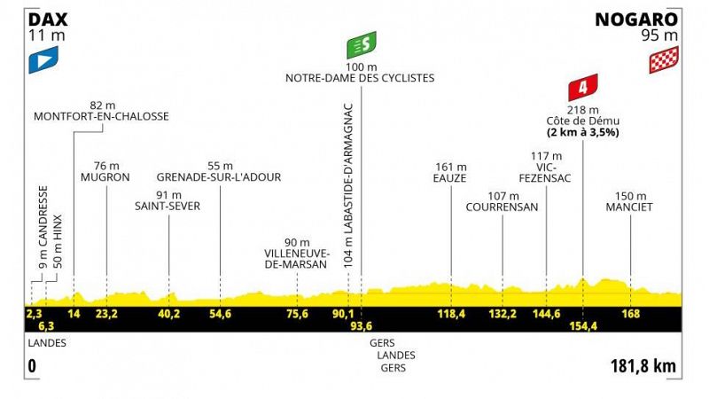 Tour de Francia 2023 | El perfil de la 4ª etapa entre Dax y Nogaro, ideal para sprinters -- Tour de Francia 2023 | El perfil de la 4ª etapa entre Dax y Nogaro, ideal para sprinters -- Ver ahora