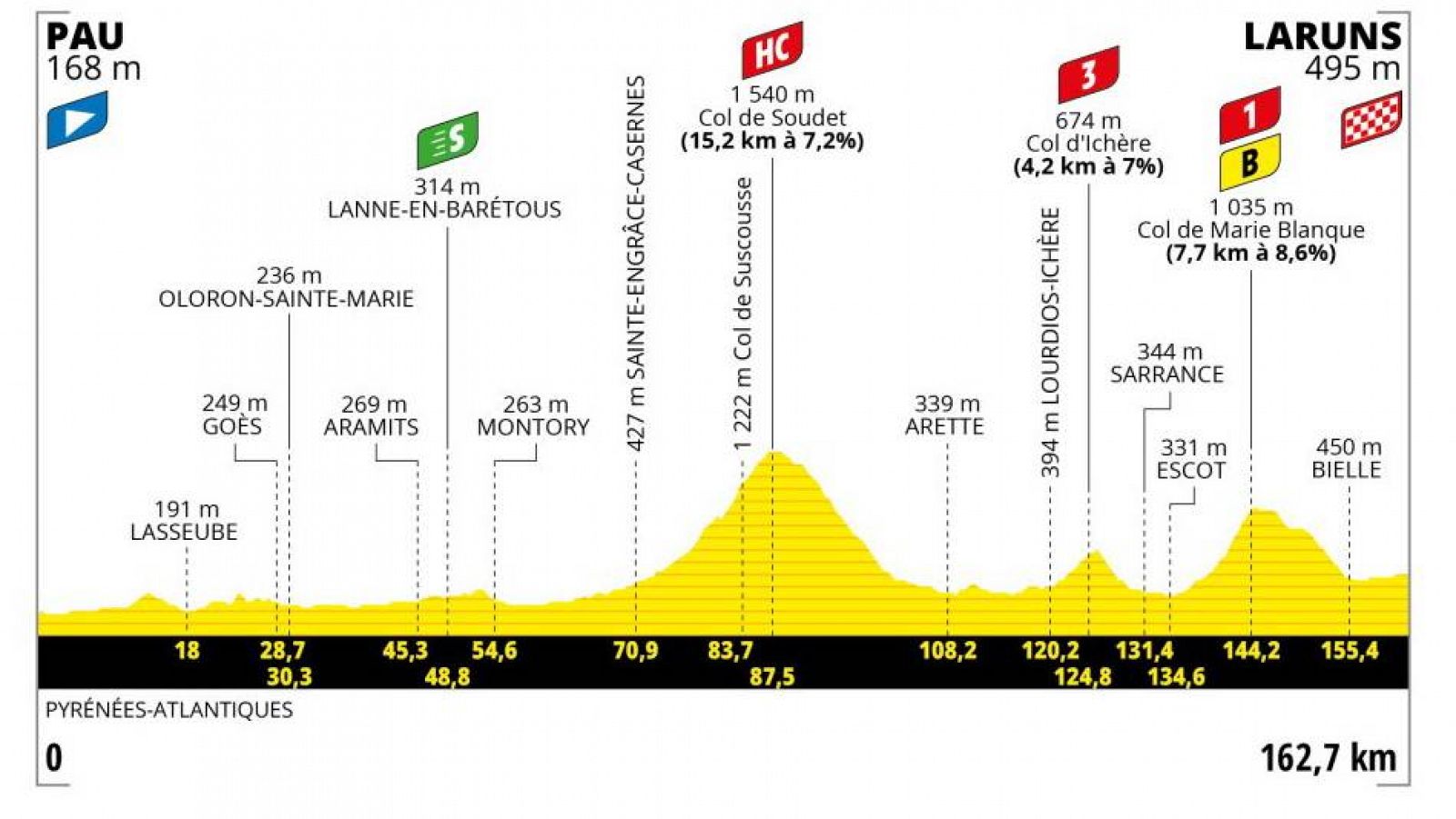 Tour de Francia 2023 - Etapa 5: Primer día de montaña