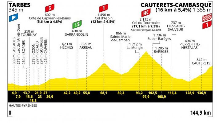Tour de Francia 2023 - Etapa 6: Se alza el Tourmalet