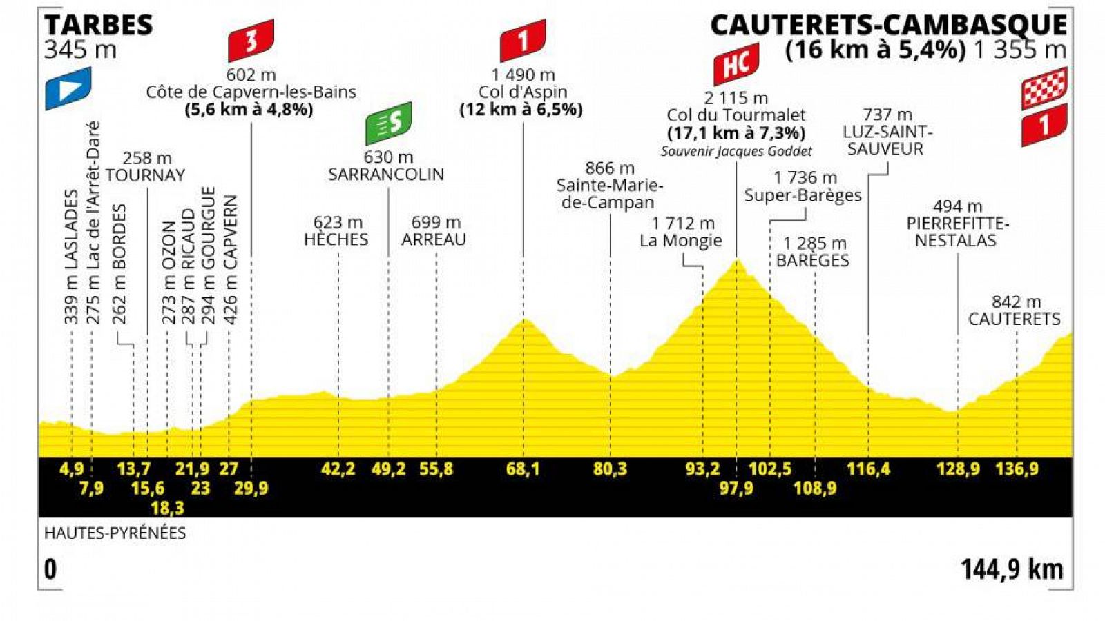 Tour de Francia 2023 - Etapa 6: Se alza el Tourmalet - ver ahora