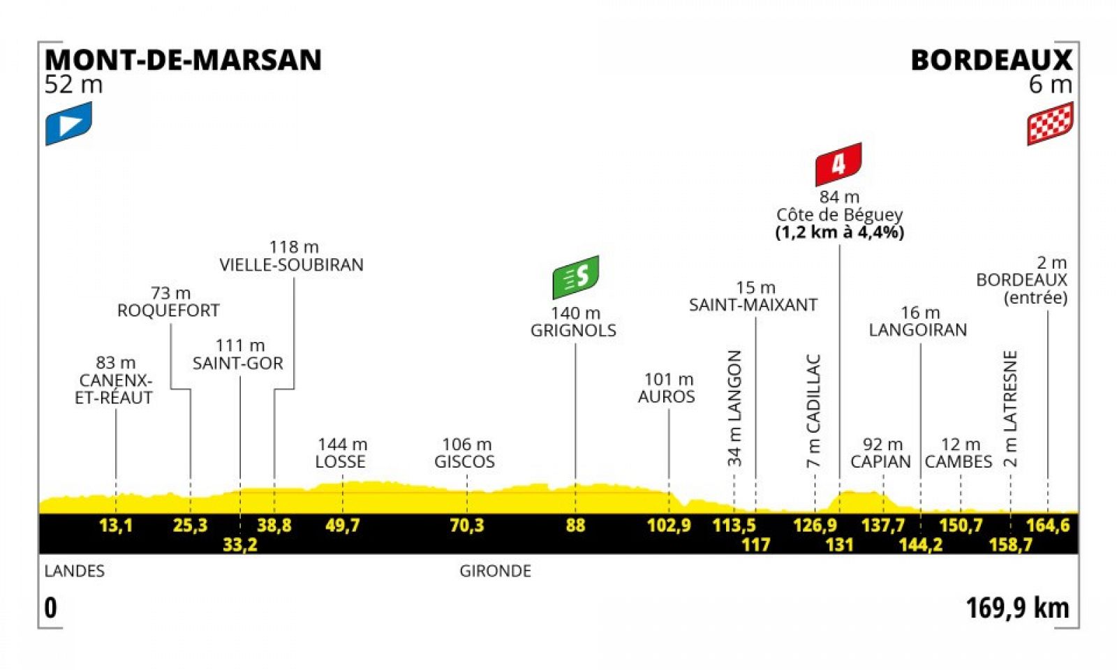 Tour de Francia 23 - Etapa 7: Nueva opción para sprint tras pirineos