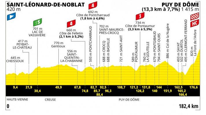 Perfil de la etapa 9 del Tour de Francia con final en Puy de Dôme