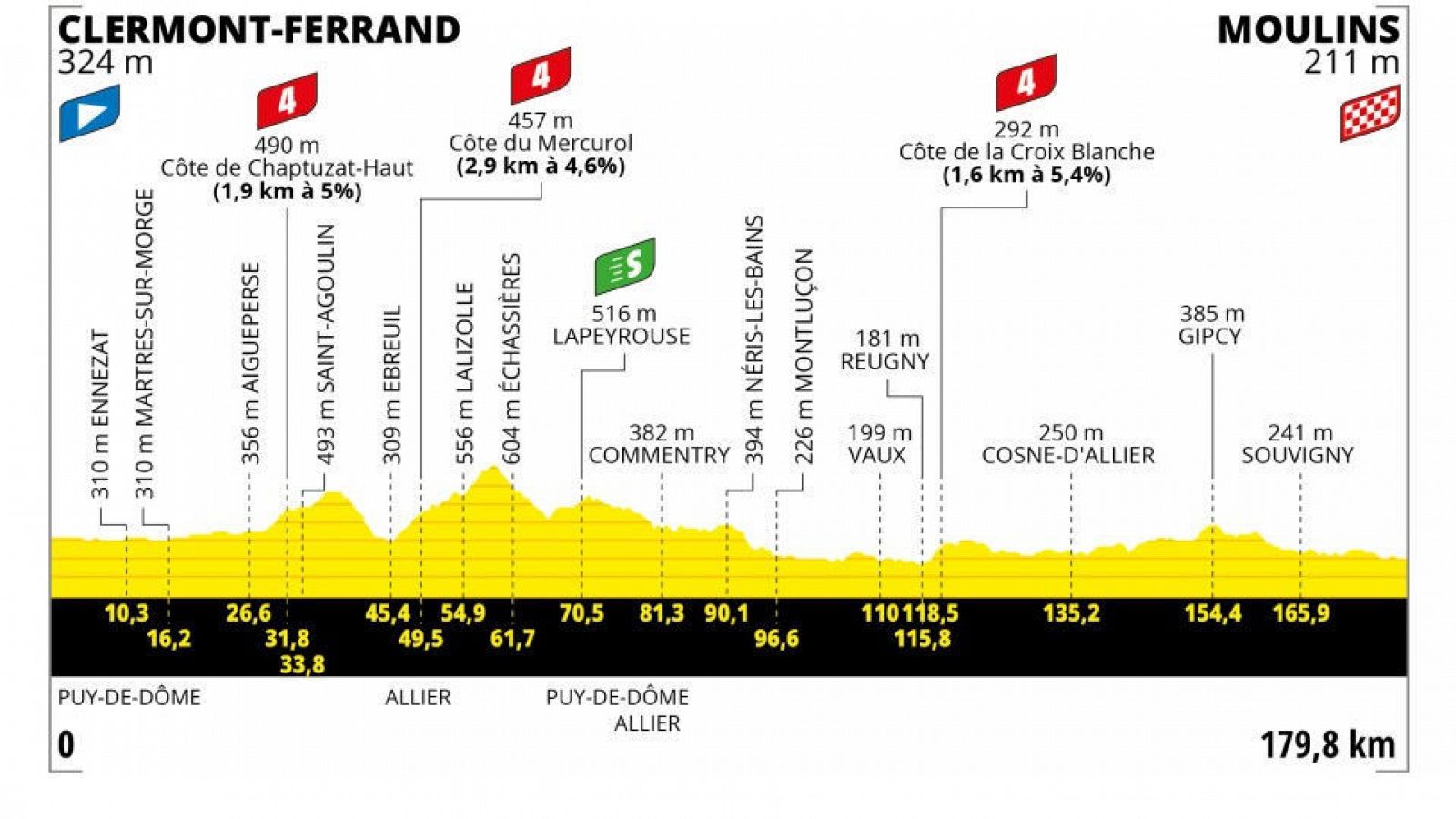 Tour de Francia 2023 | Así es la 11ª etapa con final en Moulins