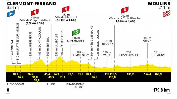 Tour de Francia | Así es la 11ª etapa con final en Moulins