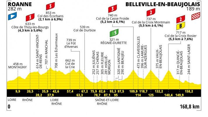 Tour de Francia - Así es la 12ª etapa del Tour 2023, de media montaña