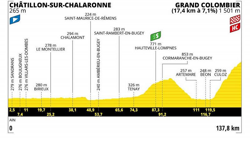El Tour de Francia llega al Grand Colombier: así es el recorrido de la 13ª etapa -- Ver ahora