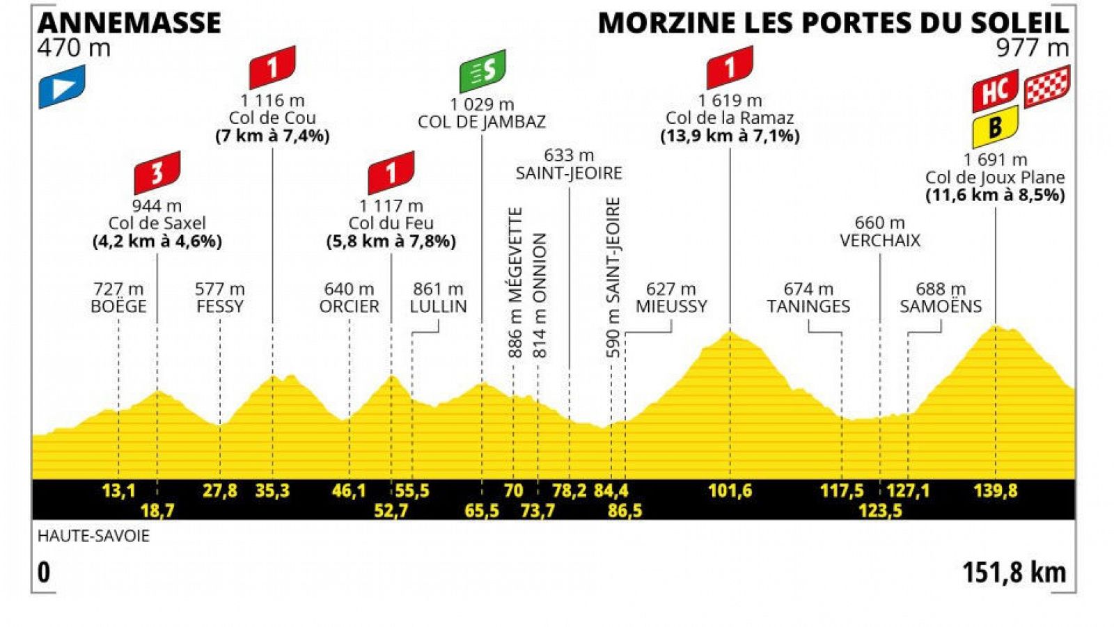Tour de Francia 2023 | Así es la etapa 14 en los Alpes