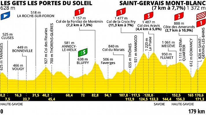 Así es la 15ª etapa del Tour 2023, de alta montaña