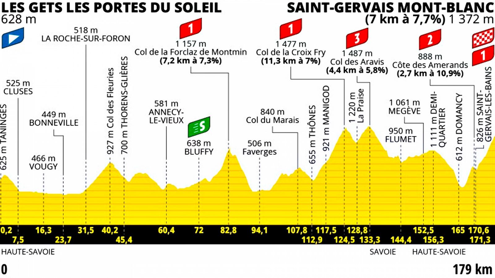 Tour de Francia 2023 | Así es el perfil de la etapa 15 con la que el Tour se despide de los Alpes
