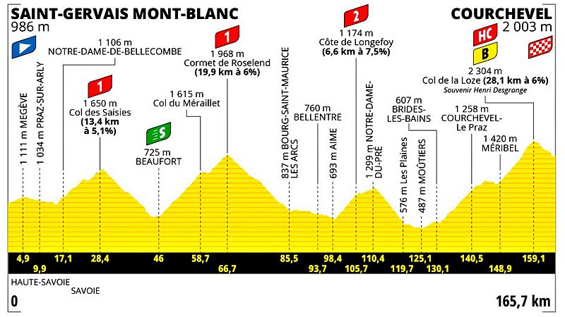 Tour de Francia | As es la etapa reina de los Alpes con el Col de la Loze y final en Courchevel -- Ver ahora