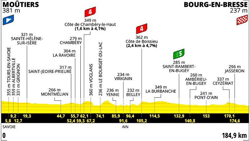 Tour de Francia 2023 | As es la 18 etapa con final llano en Bourg en Bresse -- Ver ahora