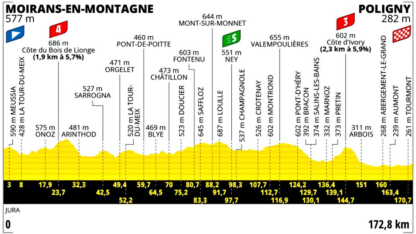 Tour de Francia 2023 | Así es la etapa 19 entre Moirans en Montagne y Poligny -- Ver ahora