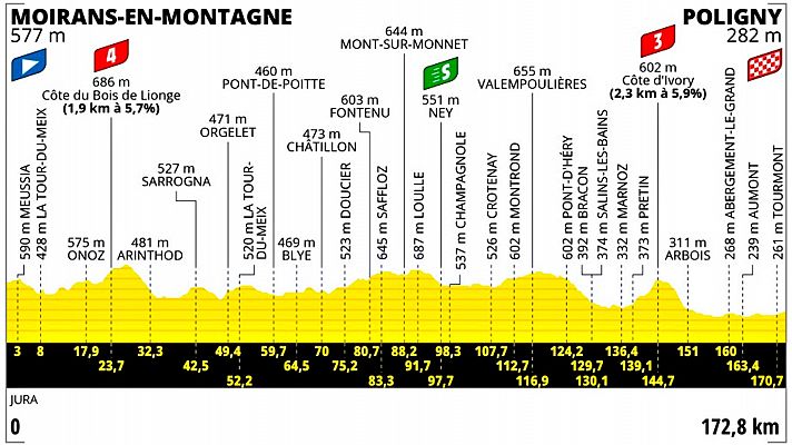 Tour de Francia | Así es la etapa 19 con final en Poligny