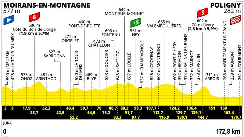 Tour de Francia 2023 | As es la etapa 19 entre Moirans en Montagne y Poligny -- Ver ahora