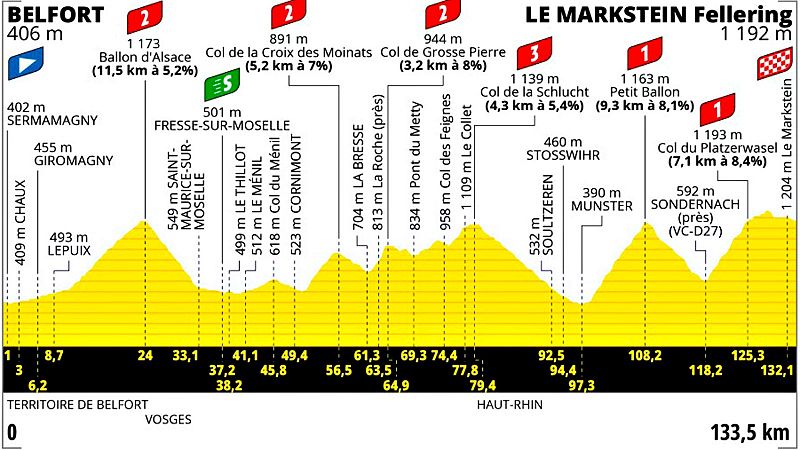 As es el recorrido de la ltimagran etapa del Tour de Francia en los Vosgos -- Ver ahora