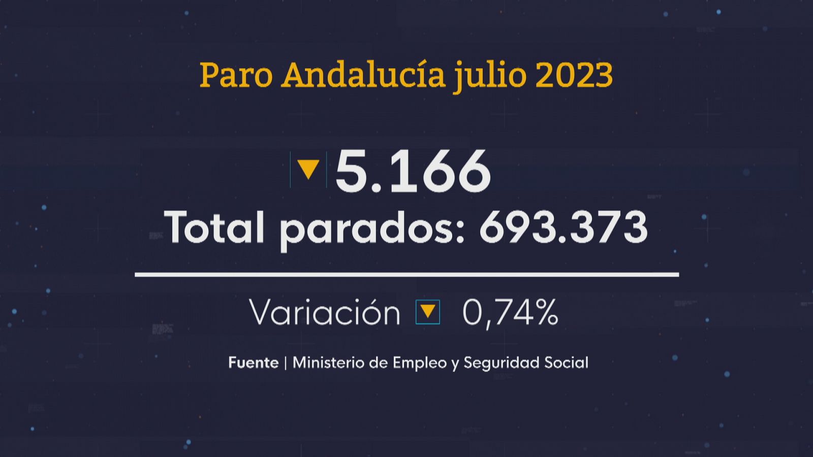 Andalucía lidera la bajada del paro - Ver ahora