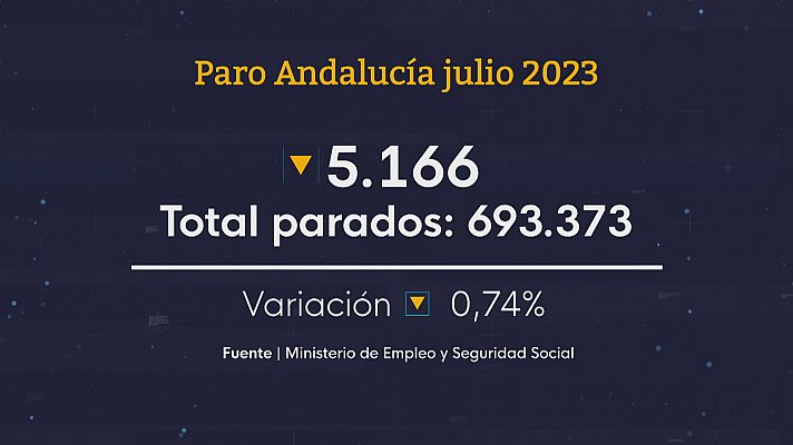 Andalucía lidera la bajada del paro