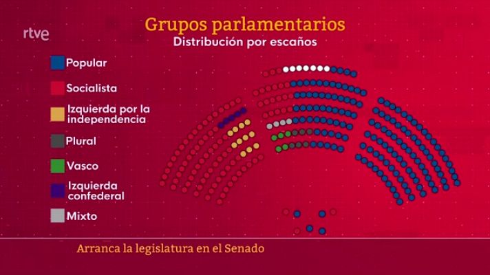 Parlamento - Distribución del Senado