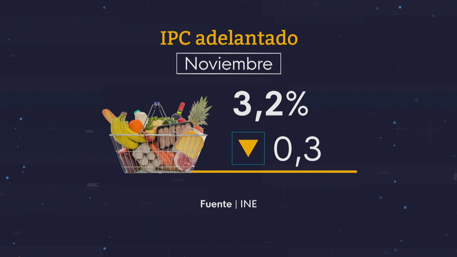 Los precios bajan 3 décimas respecto a octubre y la inflación se queda en el 3,2%