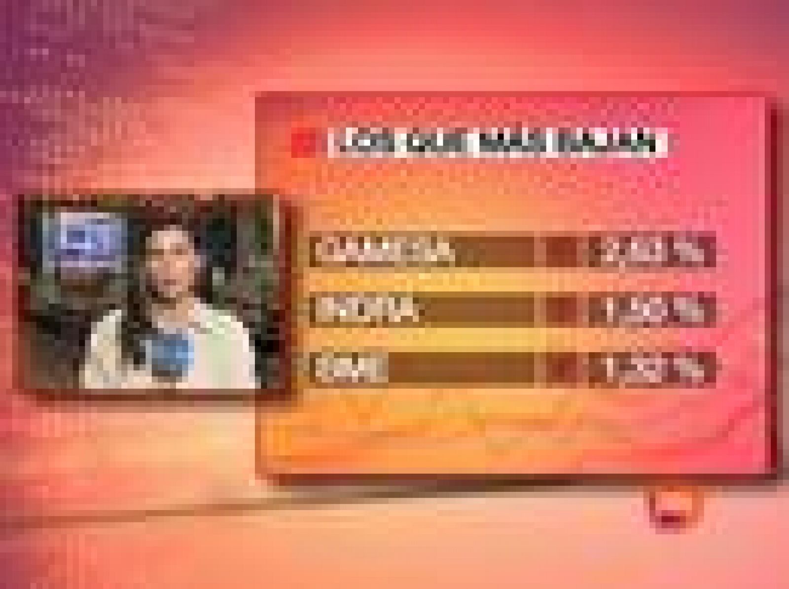 El Ibex-35 sube un 0,98% y supera la barrera de los 10.400 puntos | Ver