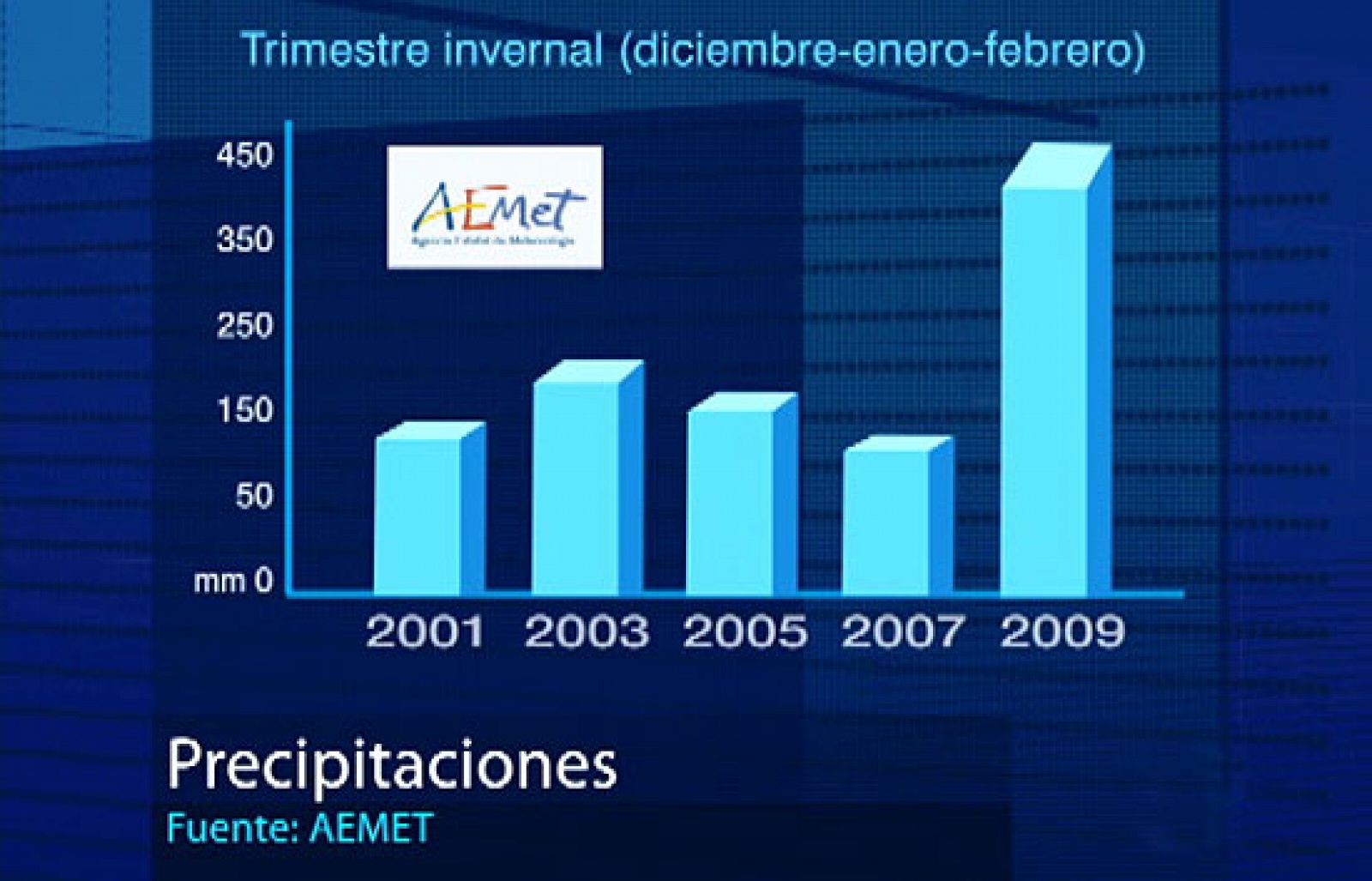 Hemos vivido el tercer invierno más lluvioso dede 1947