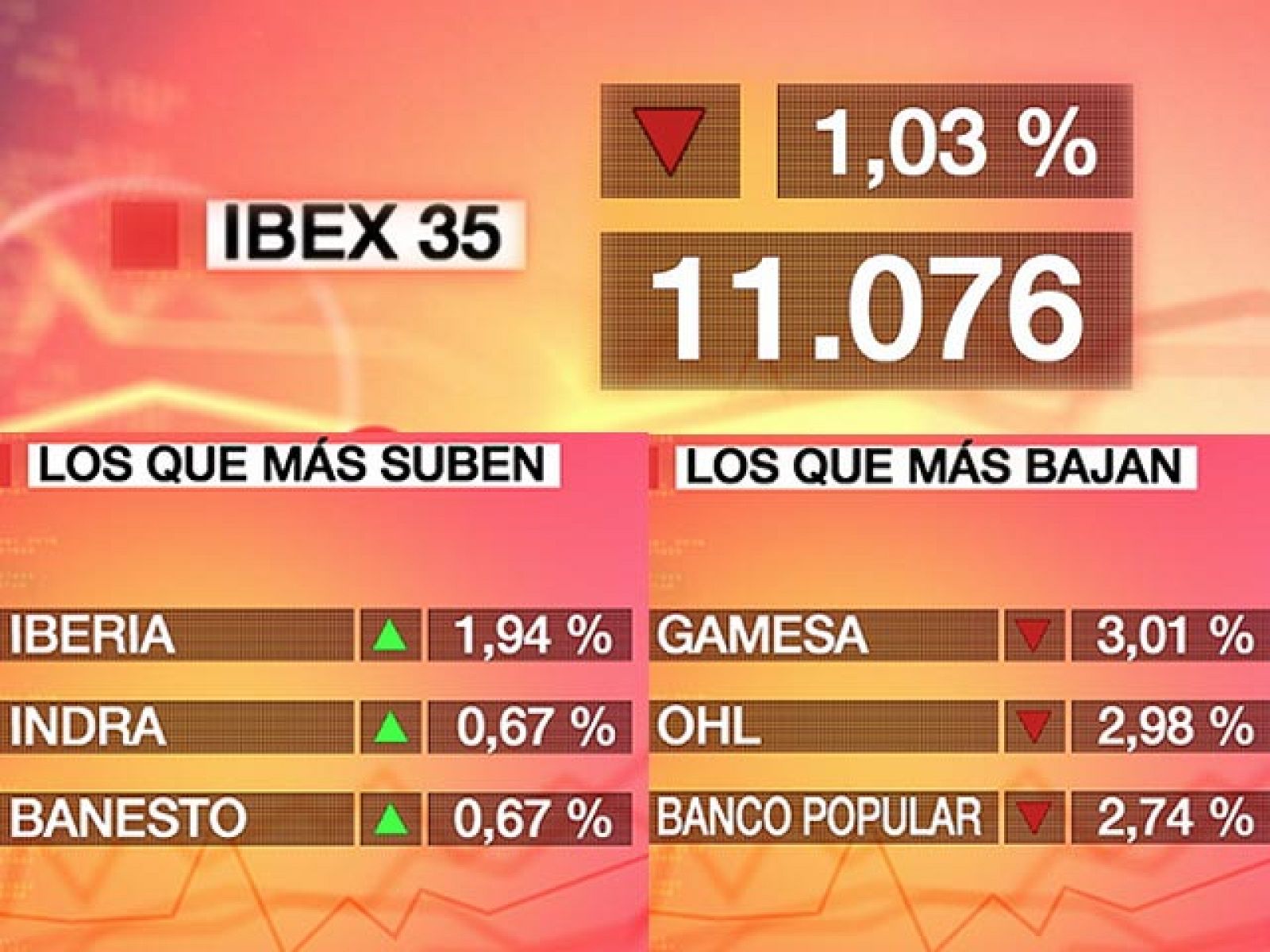 El selectivo ha cerrado en los 11.076,3 puntos. Las pérdidas acumuladas en 2010 han aumentado al 7,23%.