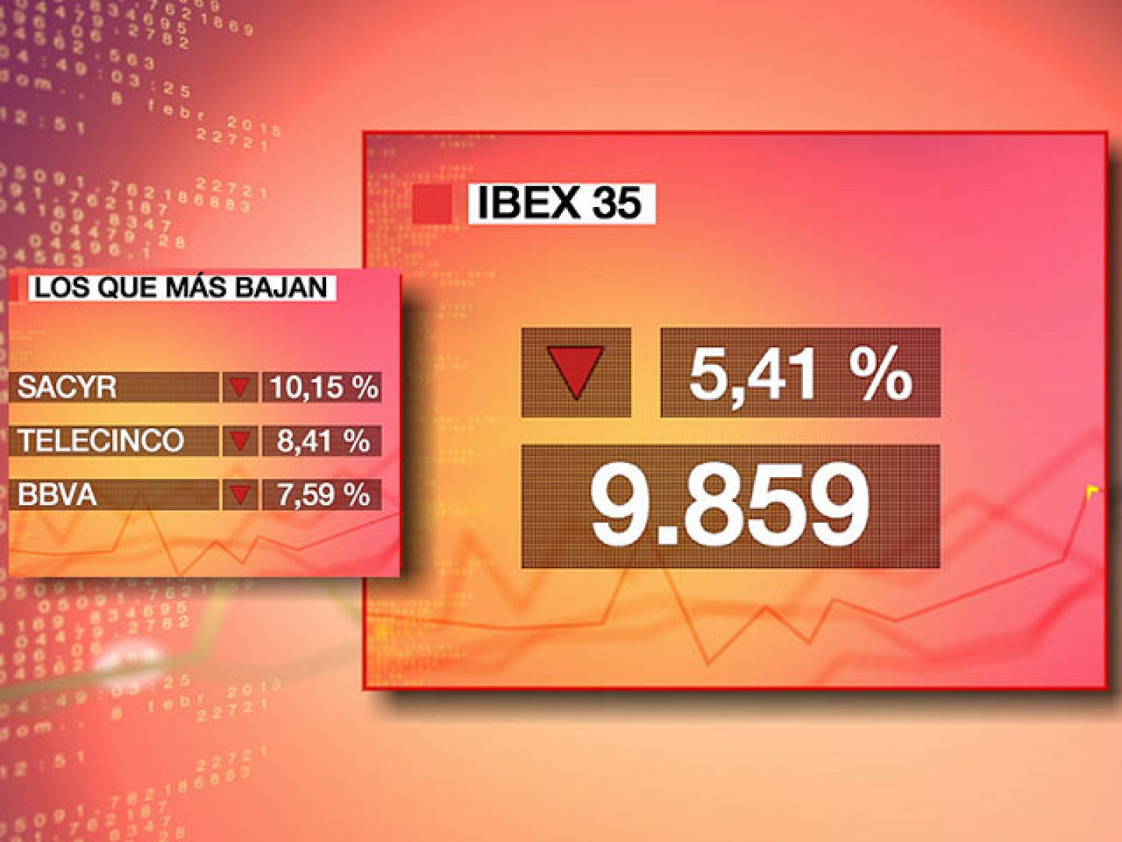 El Ibex 35 se desploma un 5,41% y retrocede a niveles de julio de 2009 | Ver