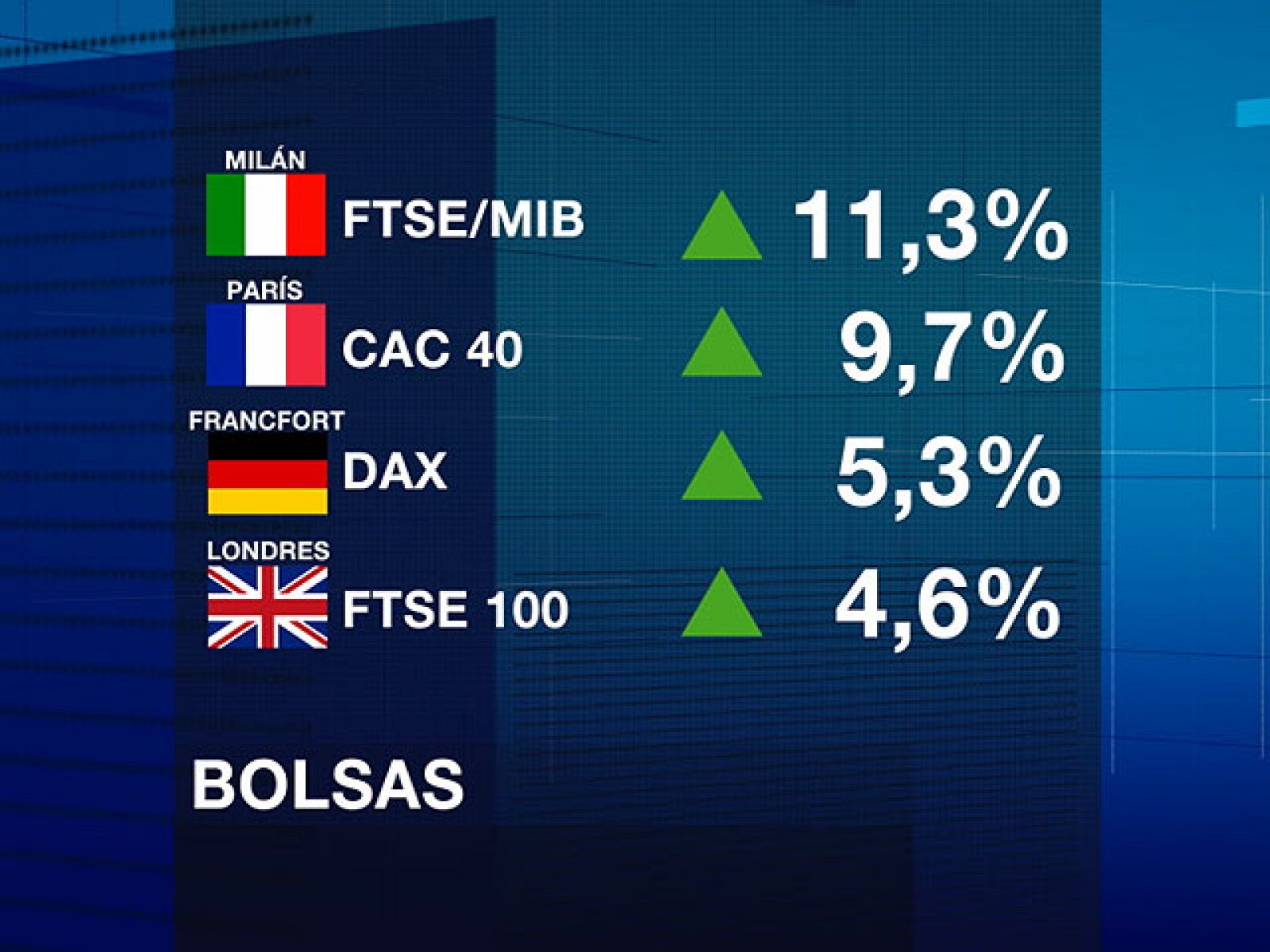 Las bolsas se disparan por el acuerdo de la UE para garantizar la estabilidad del euro | Ver