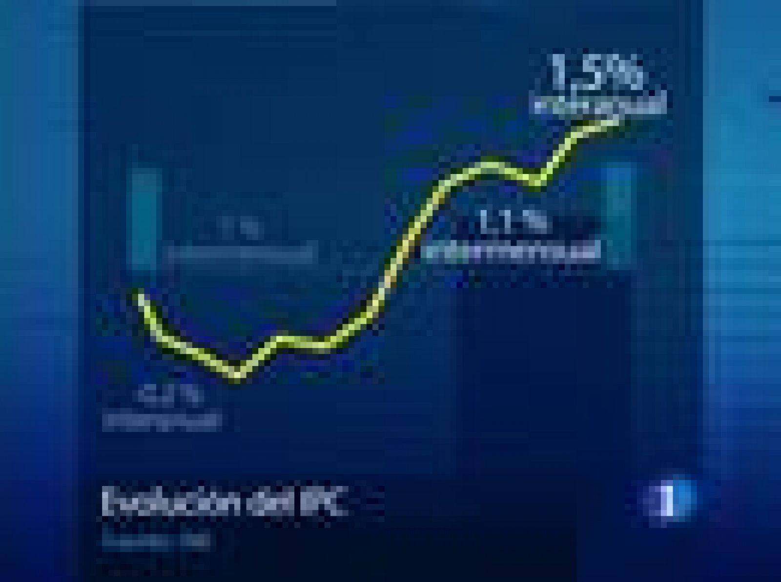 Sin programa: El IPC sube 1,1% en abril | RTVE Play