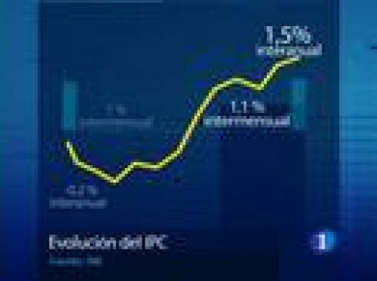 El IPC sube 1,1% en abril