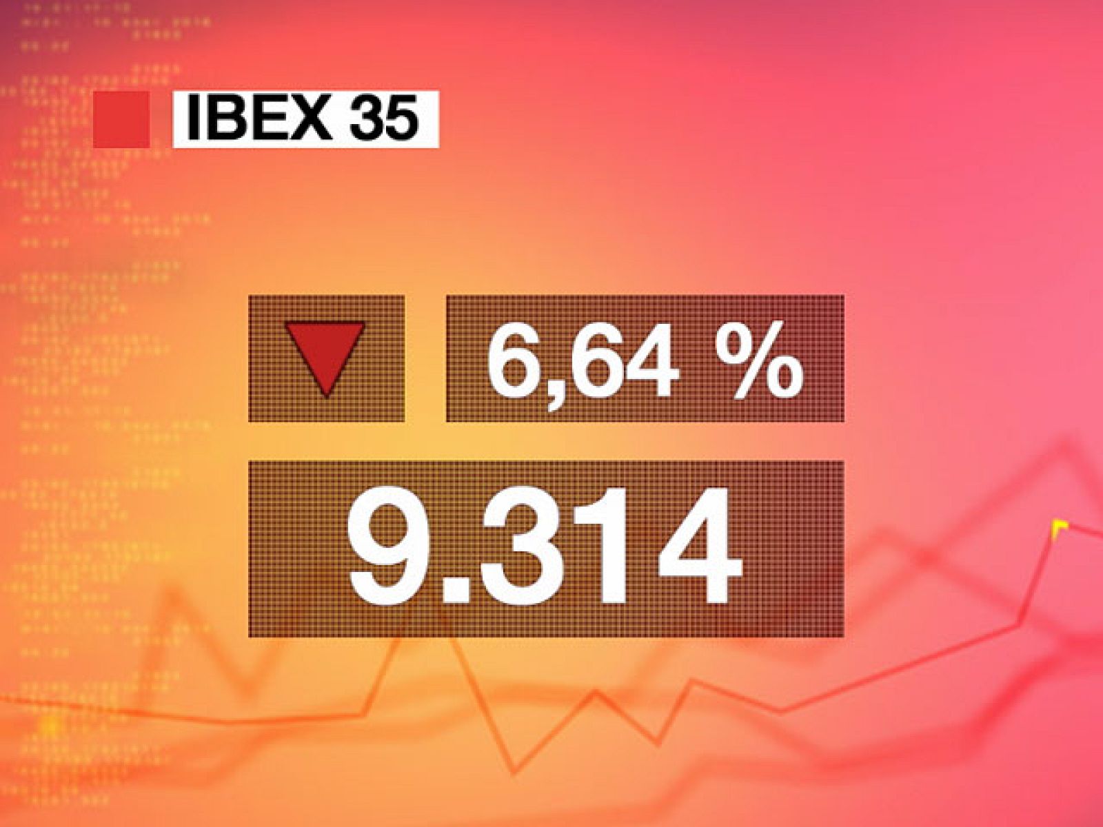 El Ibex 35 baja un 6,64%, la mayor caída desde octubre de 2008 | Ver