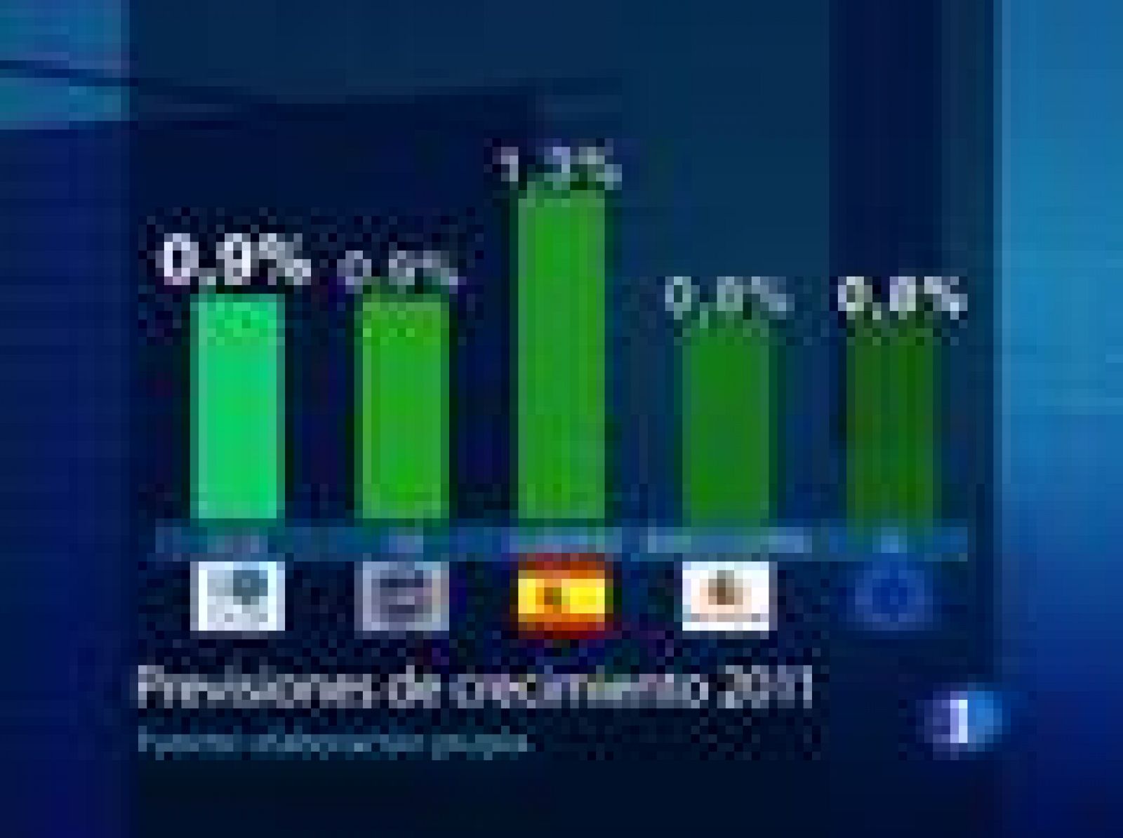 Pronostica que nuestra economía seguirá en negativo y caerá este año un 0,2%, una caída que supondría una décima menos de lo que preve el Gobierno. El informe insiste en la necesidad de reformar las pensiones y de  abordar una reforma laboral. 