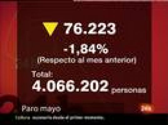  - 76.223 parados menos en mayo