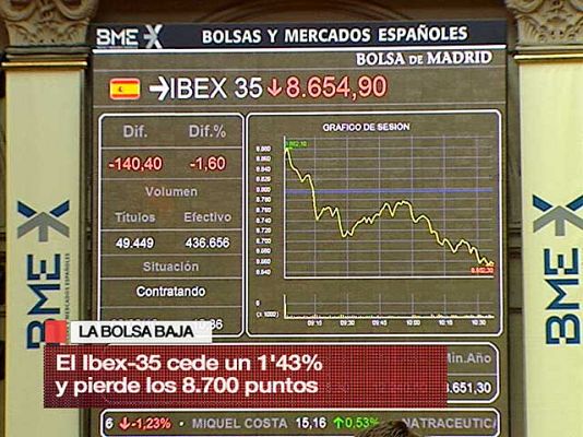  - El Ibex 35 baja un 1,43%