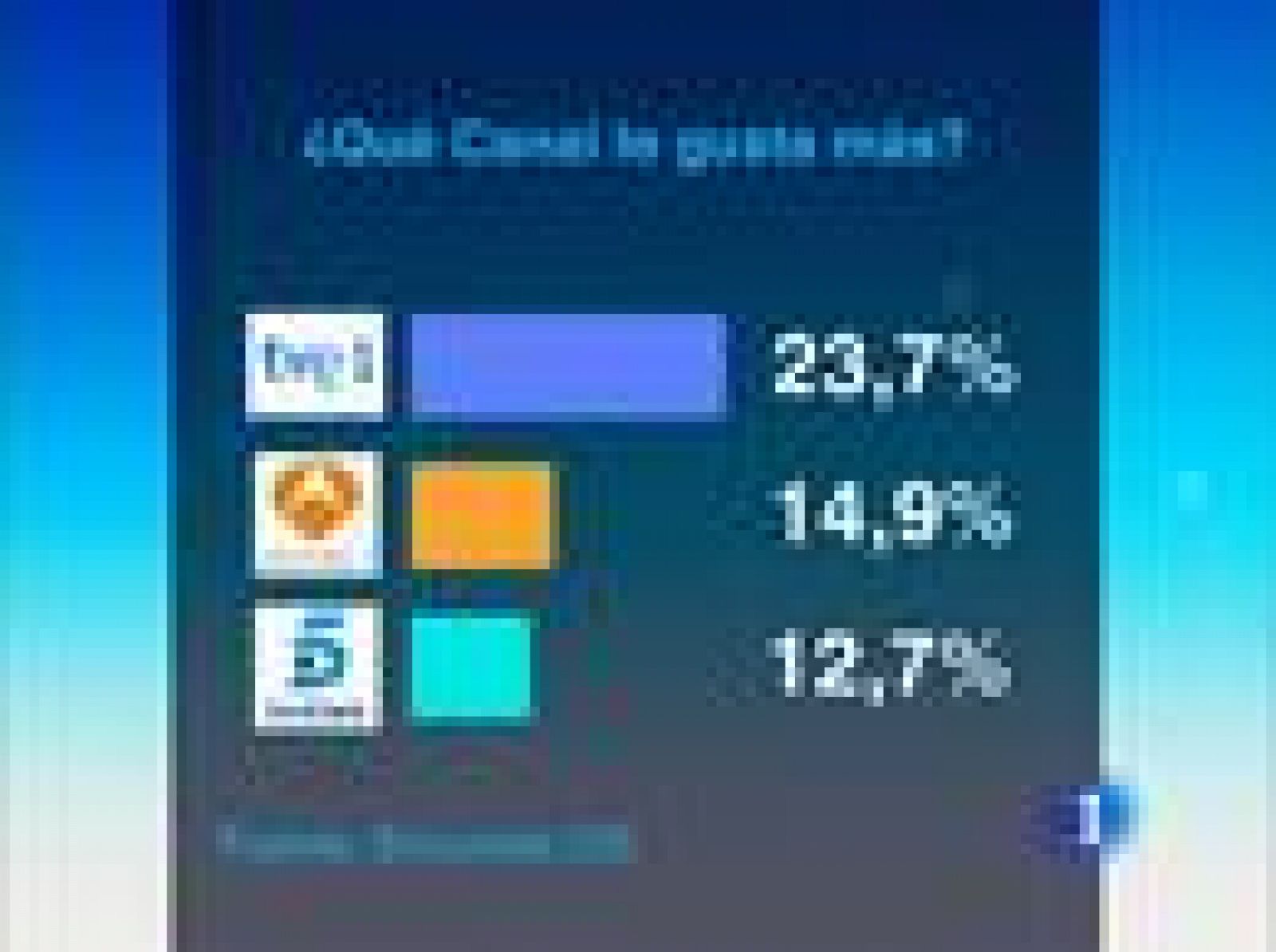 La 1 de TVE es el canal que más gusta a los espectadores | Ver