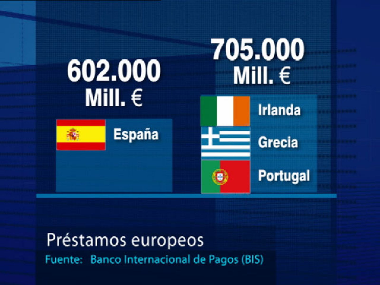 Pero la mayor parte de esa deuda no es del Estado, sino privada, de empresas y bancos. Francia, Alemania y Reino Unido son los principales acreedores. Son datos del Banco Internacional de Pagos, que también señalan que España es el país que más deuda pública ha emitido en el primer trimestre del año.
