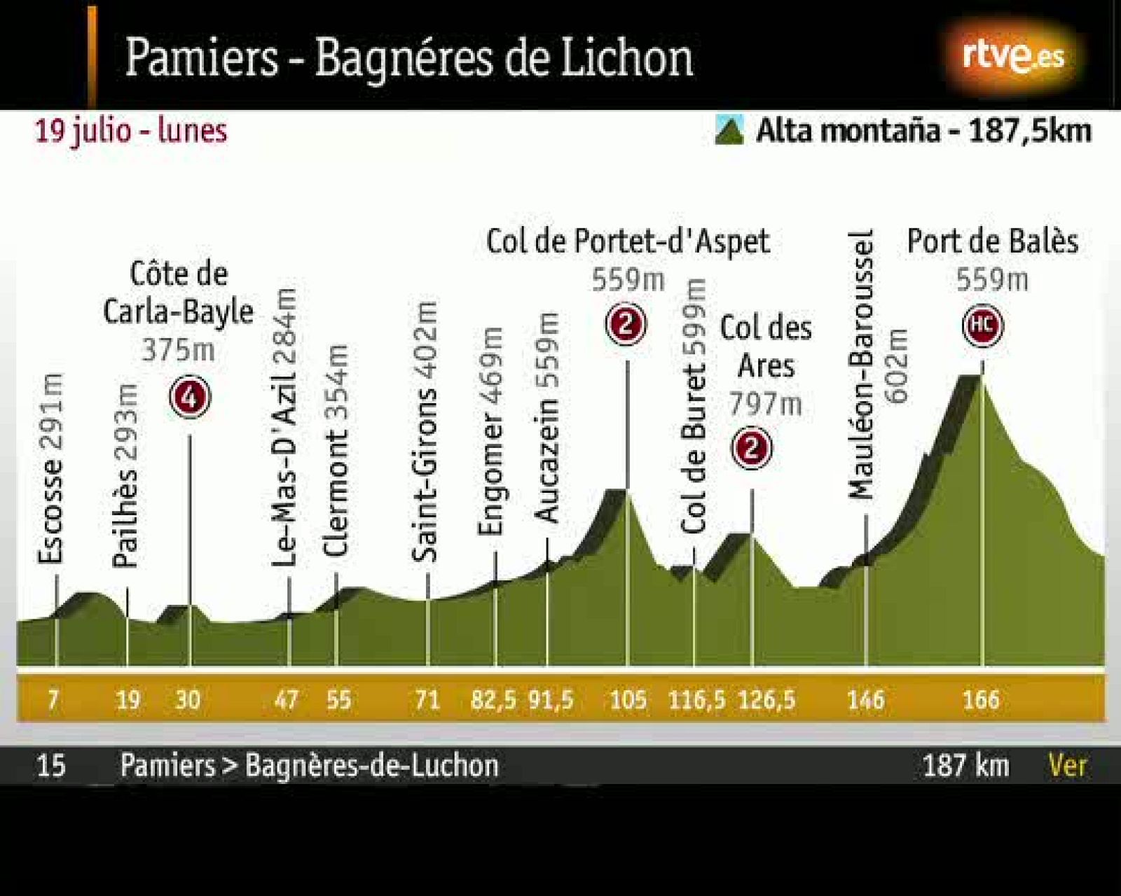 Etapa 15: Pamiers - Bagnes de Luchon. 187 Km. | Ver