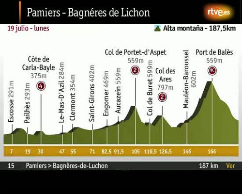 Tour de Francia - Etapa 15: Pamiers - Bagnes de Lucho