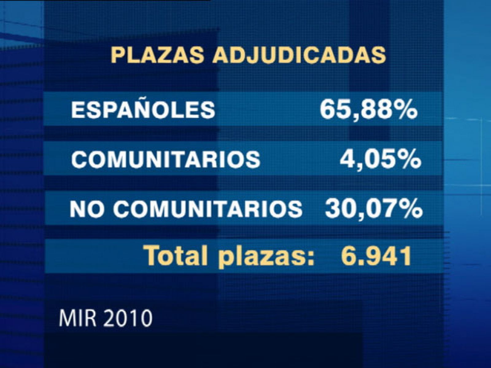 El 35% de los médicos que este año han conseguido una plaza MIR son extranjeros