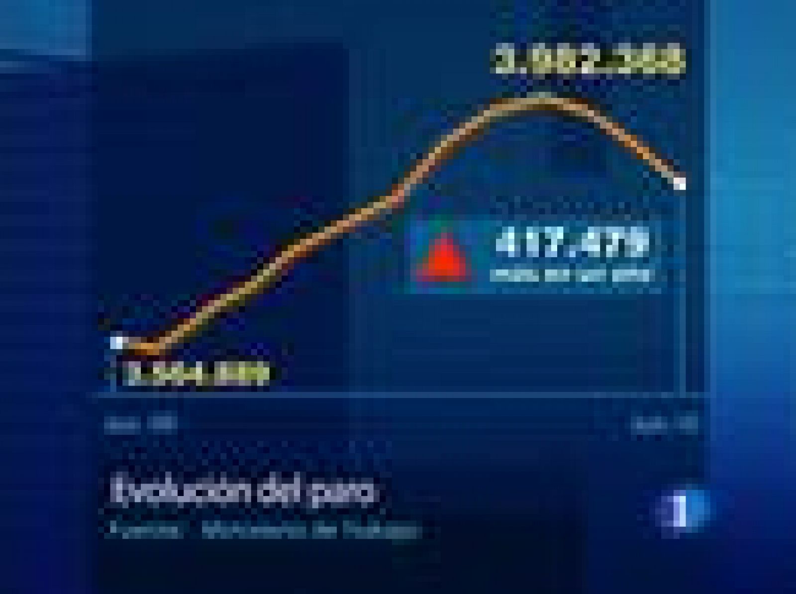 Con este dato, el número de desempleados queda por debajo de los cuatro millones. De los nuevos contratos, la gran mayoría son temporales. Y las afiliaciones a la Seguridad Social han aumentado en cerca de 24 mil.