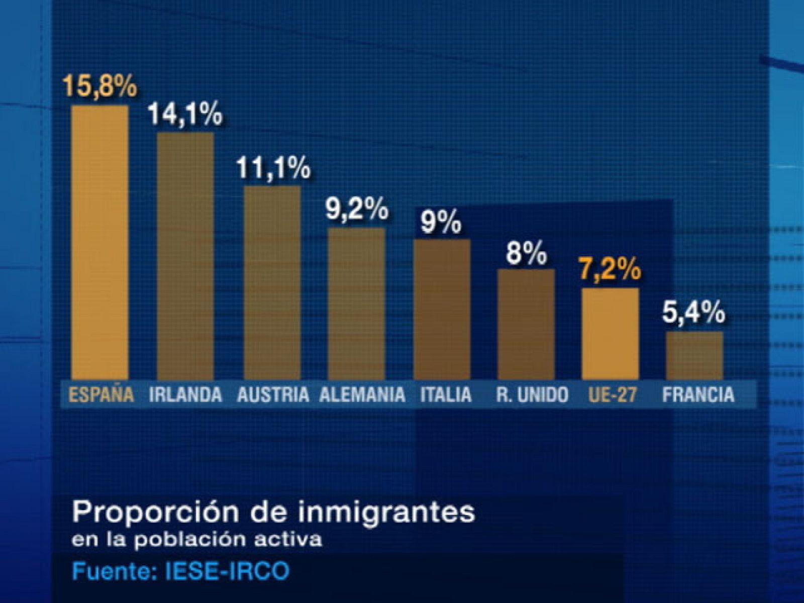 Casi un 16% de la población activa española es inmigrante | Ver