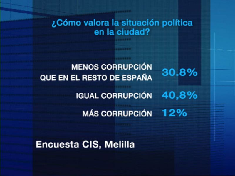 Noticias de Melilla. Informativo de la Ciudad Autónoma de Melilla (23/07/10)