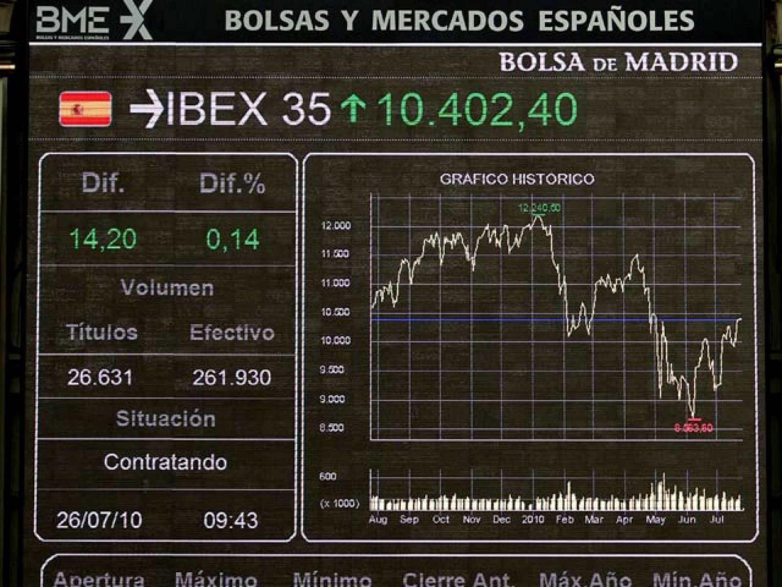 En el mercado de deuda, la prima de riesgo de la deuda española respecto a la alemana también se ha relajado.