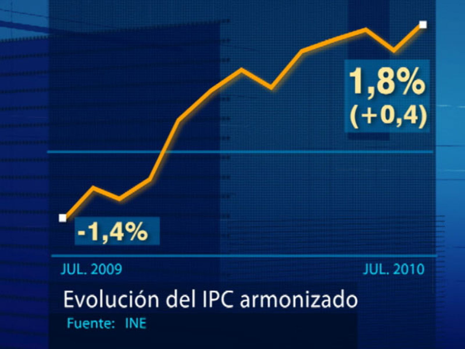 Es el primer mes en el que se ha aplicado la subida del IVA. En doce meses la inflación ha aumentado más de tres puntos y ahora está en el uno con nueve por ciento. Es la tasa más alta del último año y medio, según las datos del IPC adelantados hoy por el Instituto Nacional de Estadística.