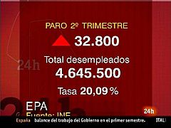 El paro se mantiene por encima los 4,5 millones de desempleados