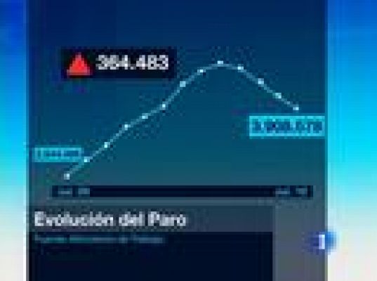  - 74.000 desempleados menos