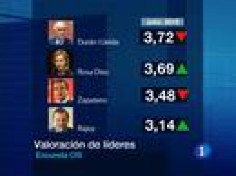 El PP amplía su ventaja electoral sobre el PSOE hasta los 6,3 puntos, según el barómetro del CIS de julio