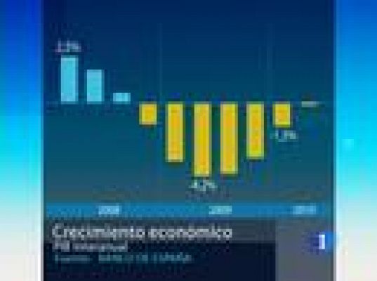  - El PIB aumenta un 0,2%
