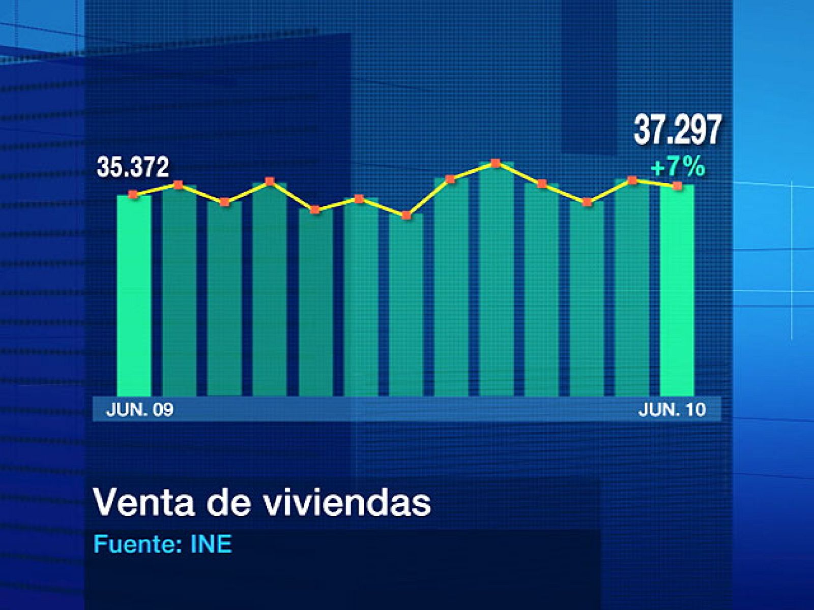 En junio se venden menos viviendas que en mayo | Ver